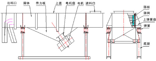 直線振動(dòng)篩內(nèi)部結(jié)構(gòu)：出料口，篩體，傳力板，上蓋，電機(jī)座，電機(jī)，進(jìn)料口，篩框，篩網(wǎng)，上彈簧座，彈簧，底腿。