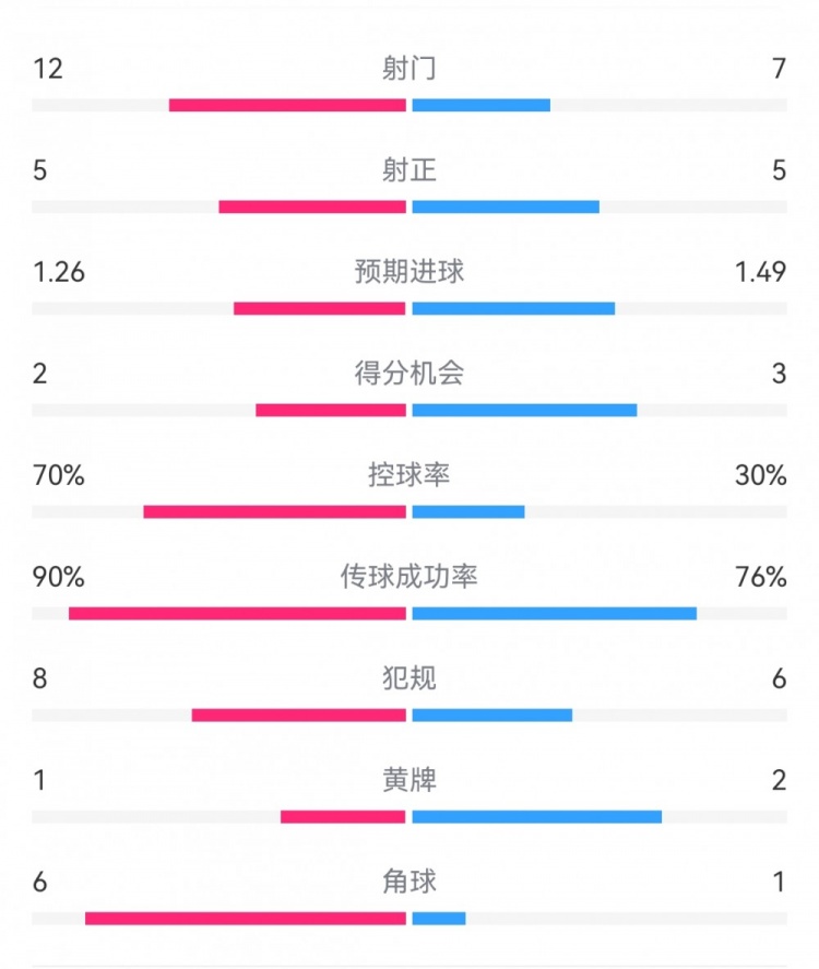 多特2-3藥廠數(shù)據(jù)：射門12-7，得分機會2-3，控球率70%-30%