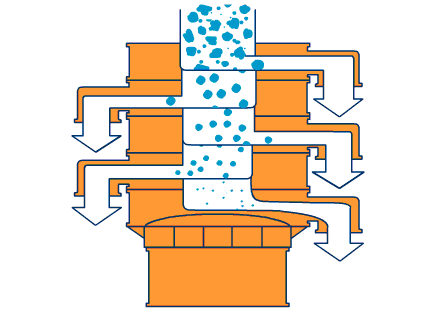 800型全不銹鋼振動篩主要工作原理利用振動電機與篩網網孔的大小不同進行分級篩選。