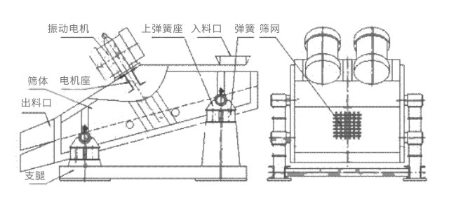 礦用振動(dòng)篩主要由激振器、篩體、篩網(wǎng)、減振裝置及座架等組成