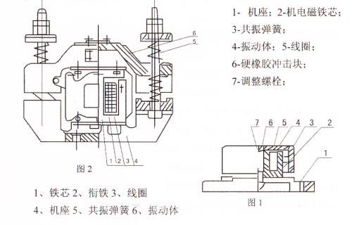 CZ電磁倉(cāng)壁振動(dòng)器結(jié)構(gòu)主要：鐵芯，機(jī)座，線(xiàn)圈，共振彈簧，振動(dòng)體，調(diào)整螺栓等。