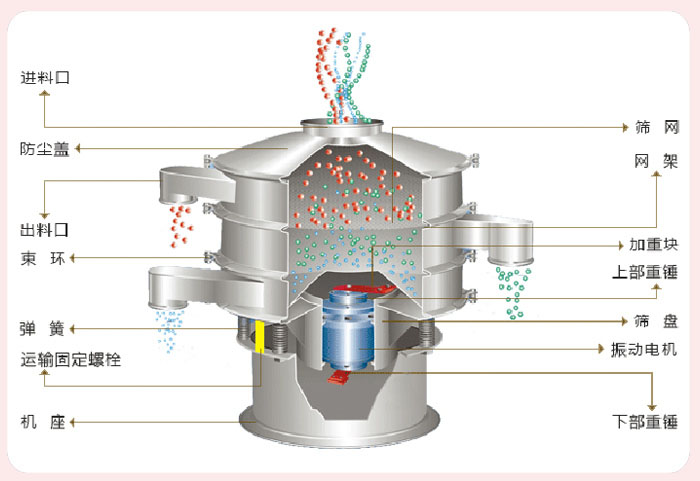 顆粒振動篩技術(shù)參數(shù)與結(jié)構(gòu)：進料口，防塵蓋，出料口，束環(huán)，彈簧，運輸固定螺栓，機座，篩網(wǎng)，網(wǎng)架，加重塊，上部重錘，篩盤，振動電機，下部重錘。