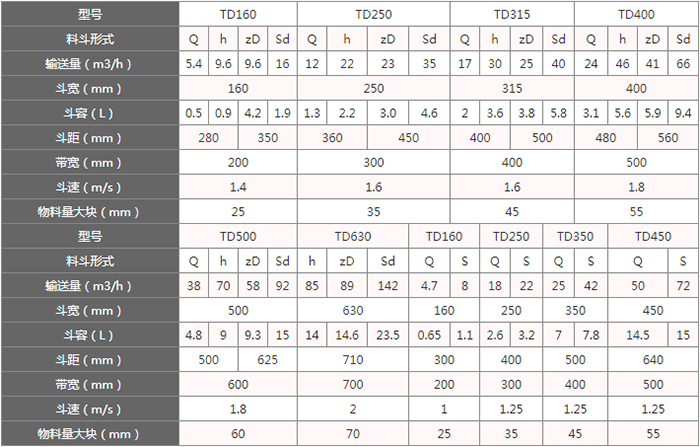 TD型斗式提升機(jī)料斗的主要因素由：型號(hào)，輸送量，斗距，斗容，斗速等。