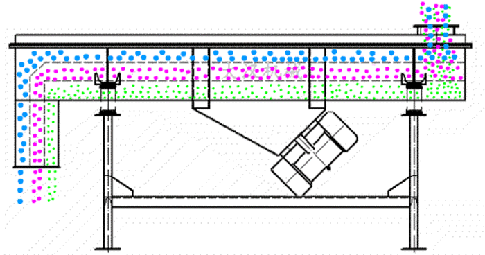 可調式直線振動篩工作原理：物料從進料口進入篩箱內然后由振動電機的振動帶動物料在篩網(wǎng)，上做拋物線運動從而實現(xiàn)物料的篩分。