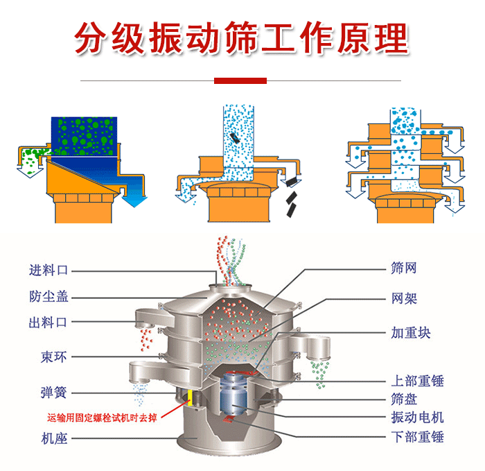 分級振動篩內部結構：進料口，防塵蓋，出料口，束環(huán)，彈簧，機座，篩網(wǎng)，網(wǎng)架，上部重錘，振動電機，下部重錘。