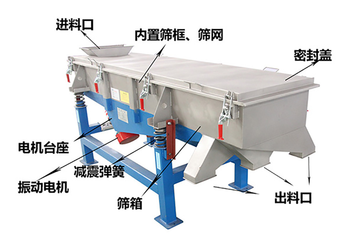 方形振動(dòng)篩由密封蓋，減振彈簧，振動(dòng)電機(jī)，出料口，內(nèi)置篩框等結(jié)構(gòu)。